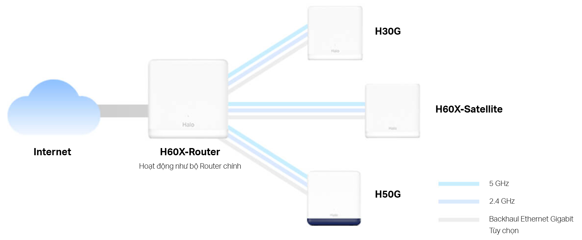 Hệ Thống Mesh WiFi 6 AX1500 Mercusys Halo H60X_LNTEK CO., LTD