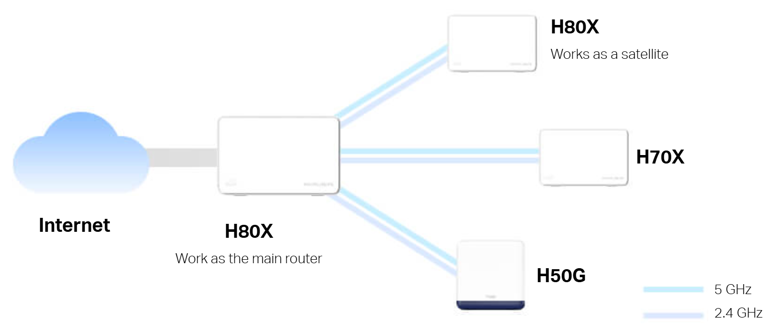 He Thong Wifi Mesh Mercusys Halo H80X He Thong Wifi Mesh Mercusys Halo H80X