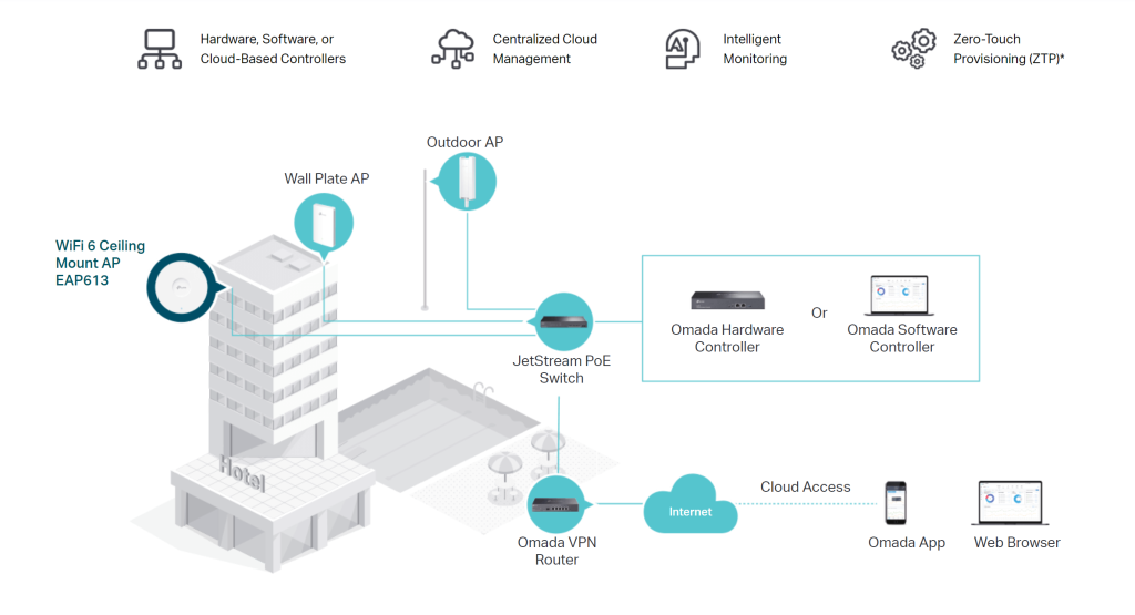 Omada Cloud Wifi EAP613